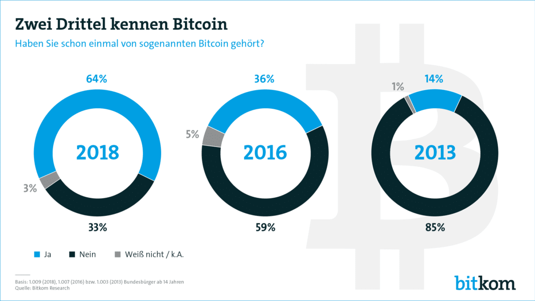 Infografik Umfrage Bitcoin Bitkom Research