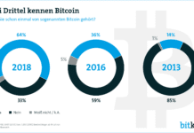 Infografik Umfrage Bitcoin Bitkom Research