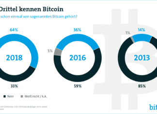Infografik Umfrage Bitcoin Bitkom Research