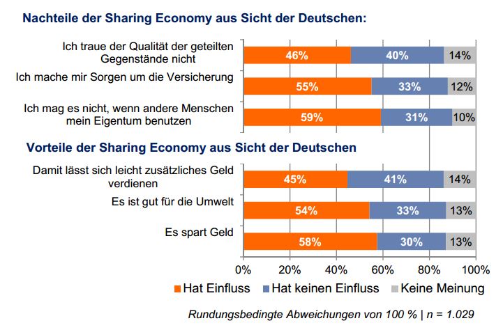 Vor_Nachteile_Share_Economy