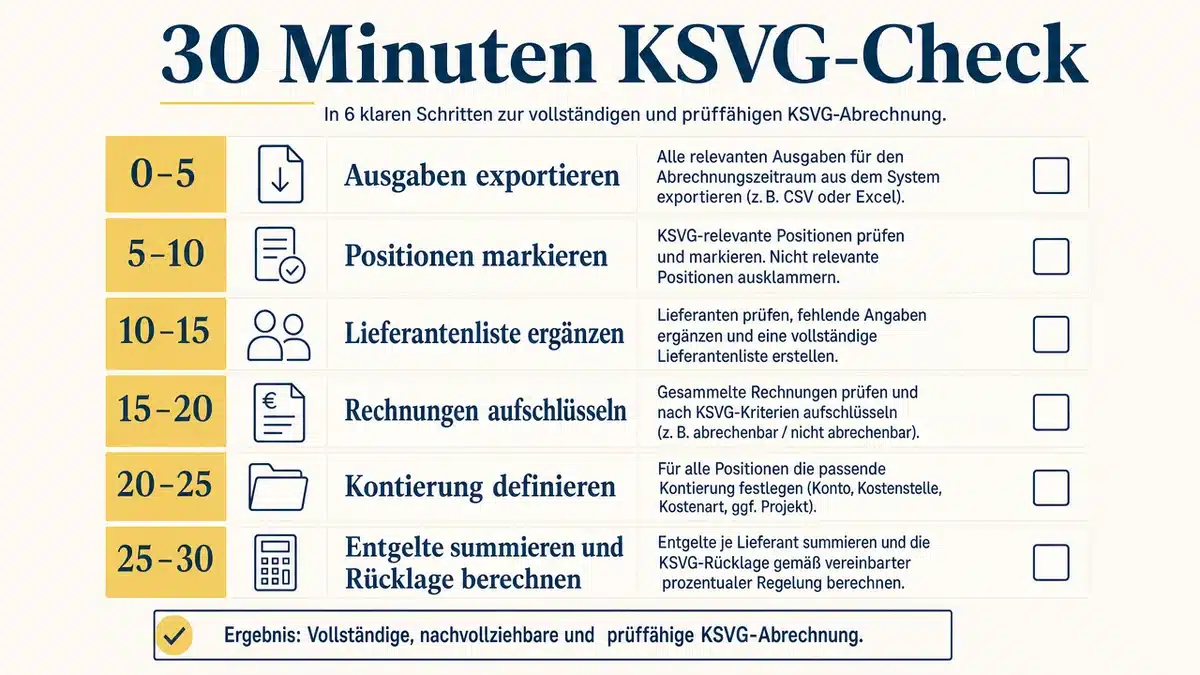 Sechsstufige Checkliste für den KSVG-Check in Einkauf und Buchhaltung.
