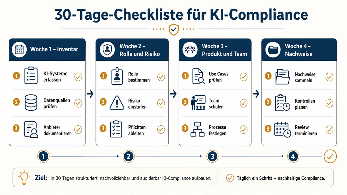 30-Tage-KI-Compliance Vierwöchige Checkliste für KI-Compliance mit Inventar, Risiko, Team und Nachweisen.