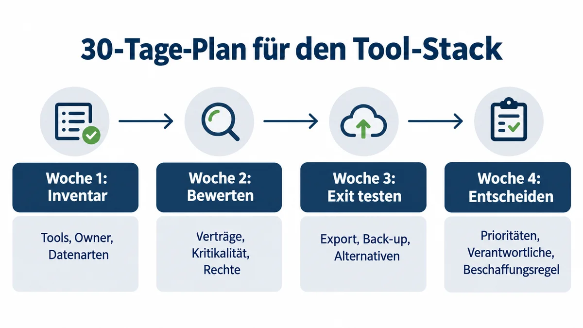 30-Tage-Tool-Audit Vierstufige Zeitleiste für Inventar, Bewertung, Exit-Test und Entscheidungen