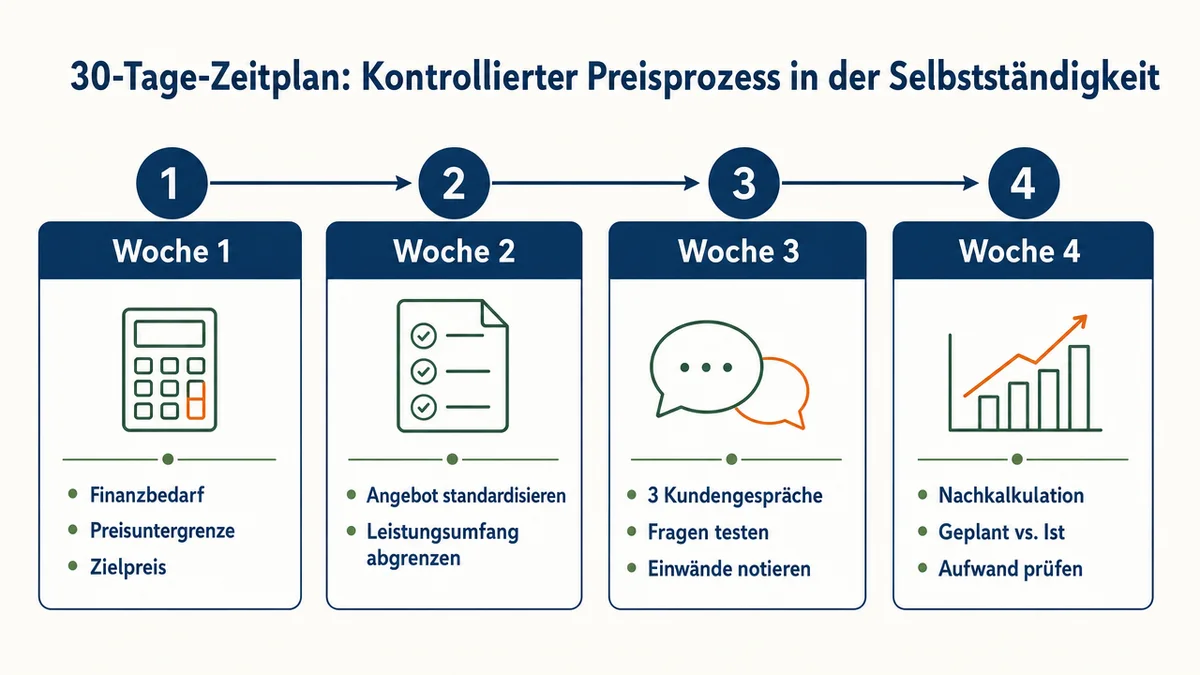 30-tage-preisprozess 30-Tage-Zeitleiste für Kalkulation, Angebot, Kundengespräche und Nachkalkulation.