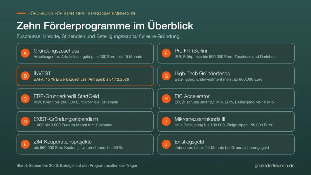 Übersicht der zehn Förderprogramme für Startups, Stand September 2026: Gründungszuschuss, INVEST mit Antragsfrist 31.12.2026, ERP-Gründerkredit StartGeld, EXIST-Gründungsstipendium, ZIM-Kooperationsprojekte, Pro FIT, High-Tech Gründerfonds, EIC Accelerator, Mikromezzaninfonds III und Einstiegsgeld, jeweils mit Träger und wichtigstem Betrag