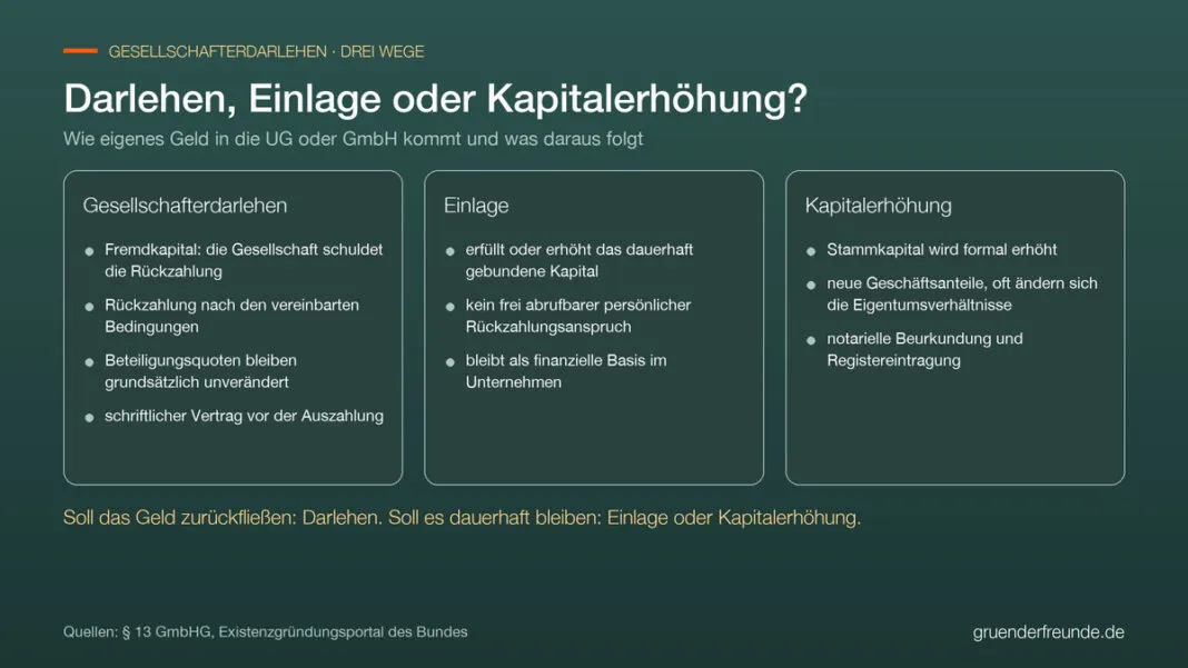 Vergleich von Gesellschafterdarlehen, Einlage und Kapitalerhöhung: Rückzahlung, Kapital, Anteile und Formalien