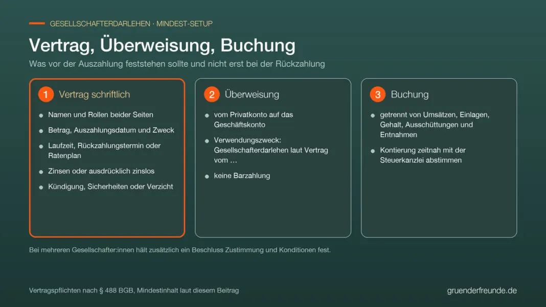 Mindest-Setup für ein Gesellschafterdarlehen: schriftlicher Vertrag, Überweisung vom Privat- aufs Geschäftskonto und getrennte Buchung