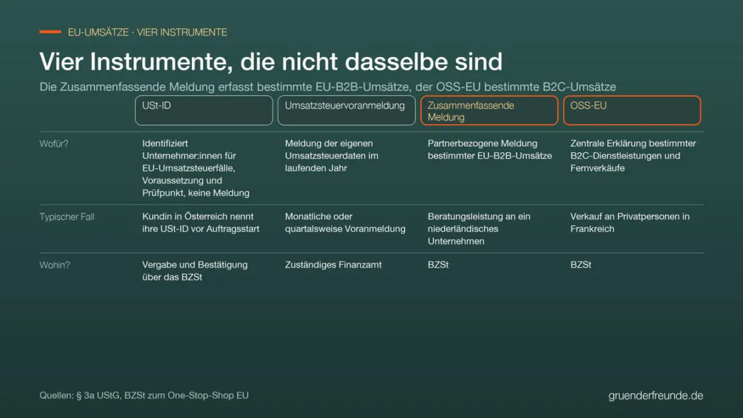 Vergleich von USt-ID, Umsatzsteuervoranmeldung, Zusammenfassender Meldung und OSS-EU: wofür, typischer Fall und Empfänger