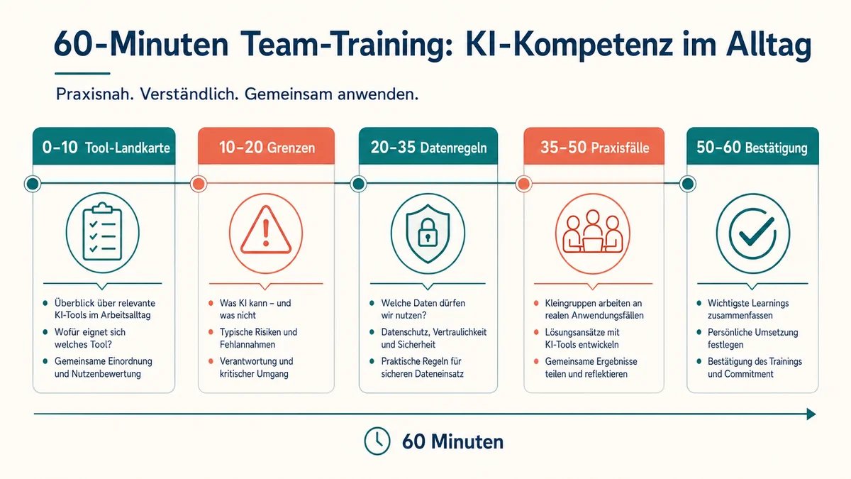 60-Minuten-KI-Schulung Zeitstrahl für eine 60-minütige KI-Schulung mit fünf Trainingsphasen.