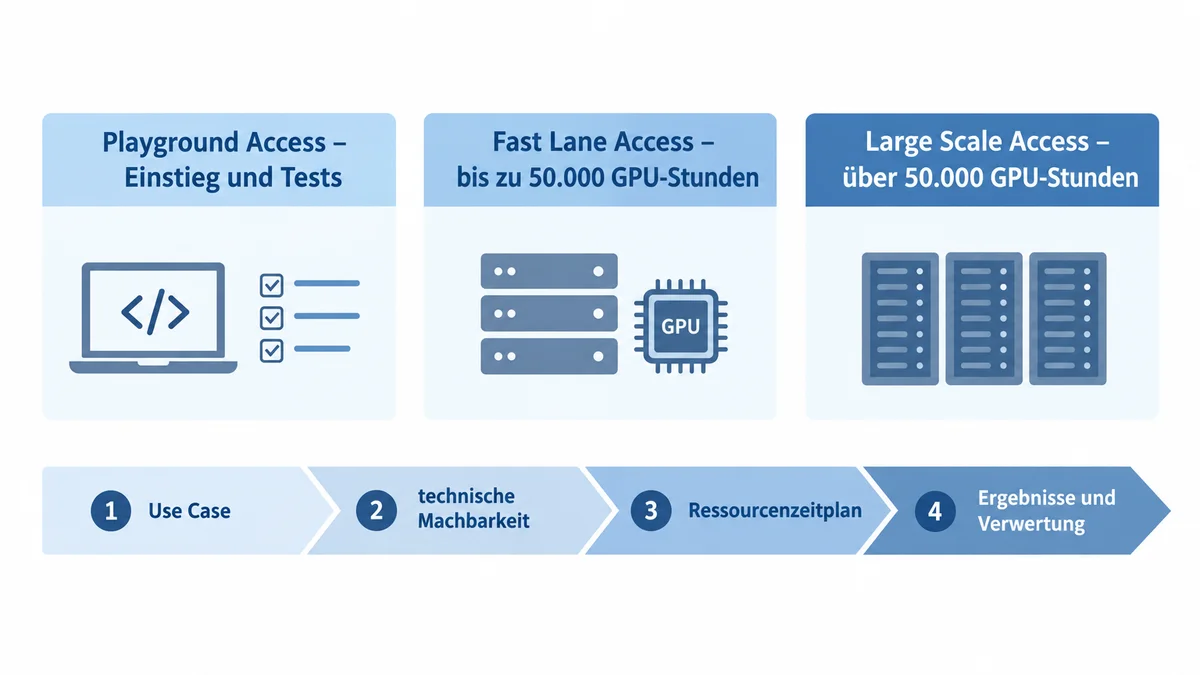 Diagramm mit drei EuroHPC-Zugangsarten und den erforderlichen Schritten für den Antrag.