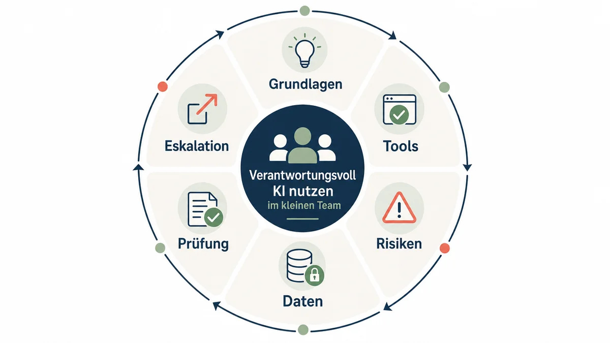 AI-Literacy-Grundlagen Kreislaufgrafik mit sechs Bausteinen für KI-Kompetenz im Startup.