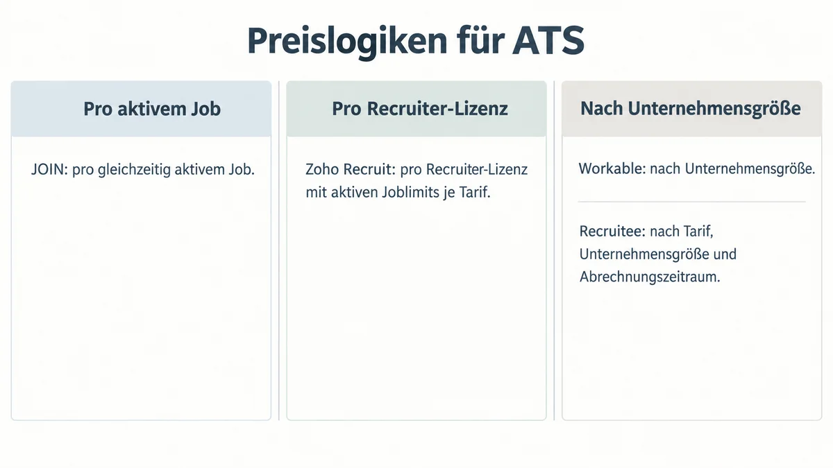Dreispaltiges Diagramm mit Preislogiken pro aktivem Job, Recruiter-Lizenz und Unternehmensgröße.