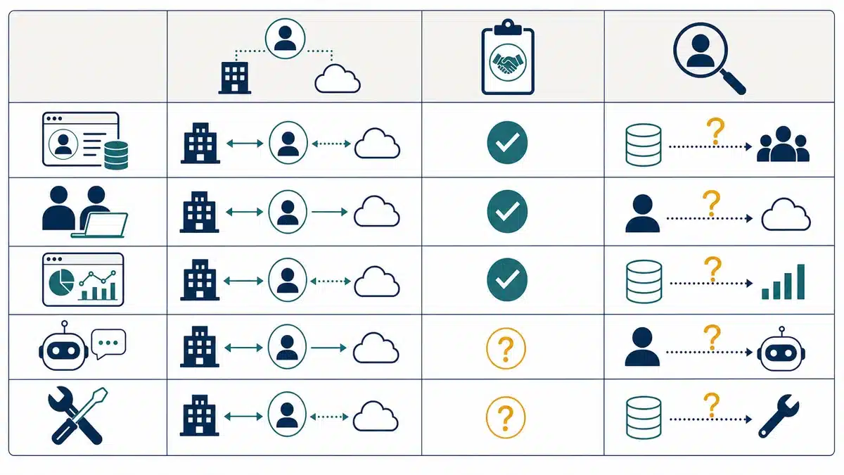 Entscheidungsmatrix zu Rollen und AVV-Bedarf bei typischen SaaS-Produkten.