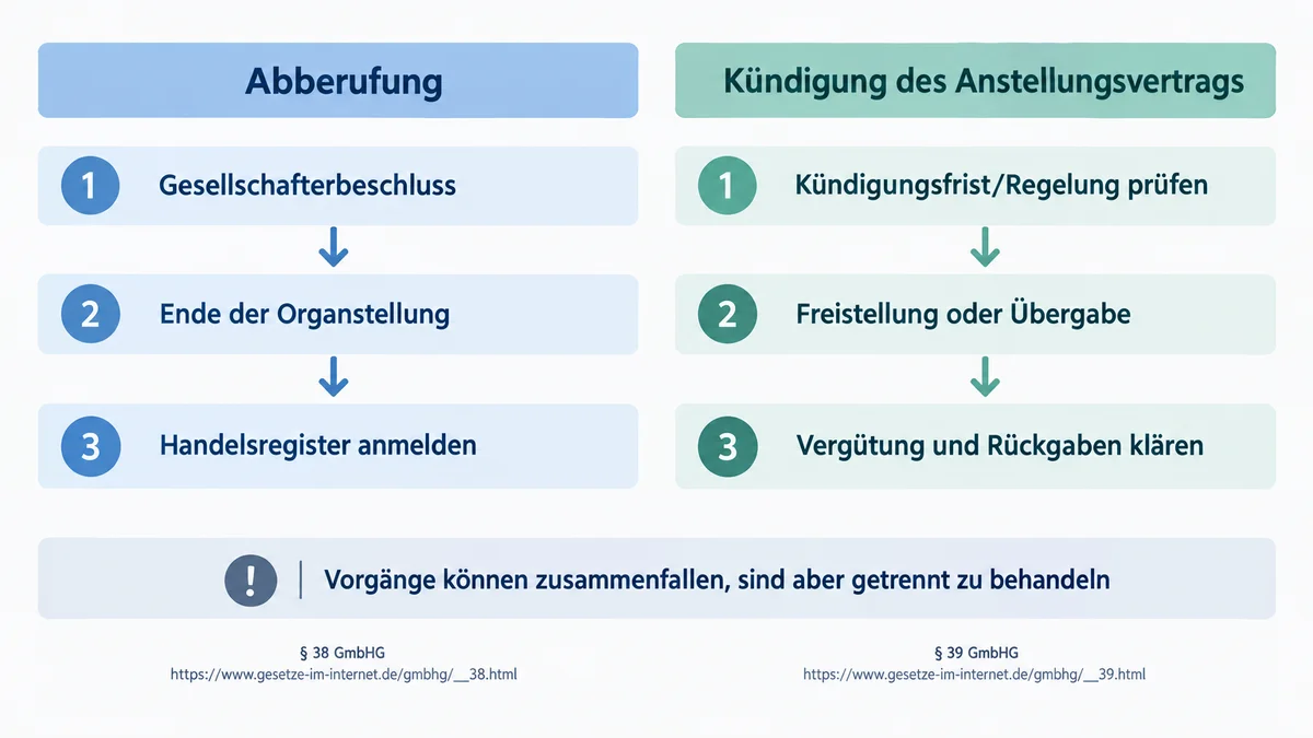 Prozessgrafik mit getrennten Abläufen für Abberufung und Kündigung des Geschäftsführeranstellungsvertrags.