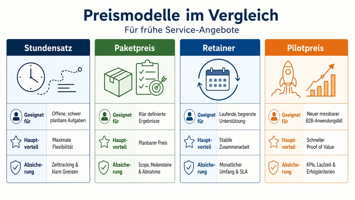 Abrechnungsmodelle-vergleichen Vergleichsmatrix für Stundensatz, Paketpreis, Retainer und Pilotpreis.