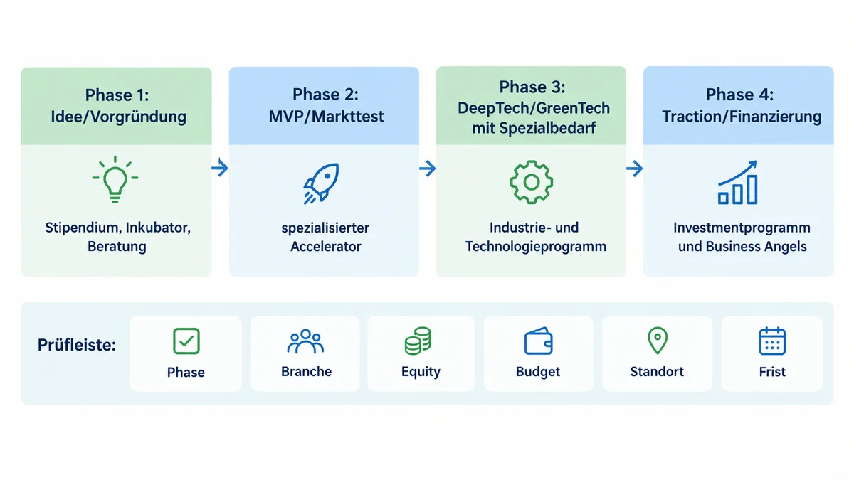 Entscheidungsdiagramm mit vier Startup-Phasen, passenden Programmtypen und sechs Prüfkriterien