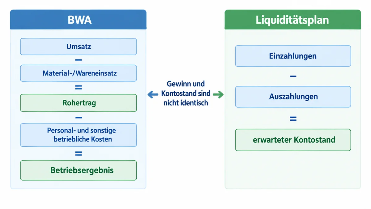 BWA-und-Liquiditätsplan Diagramm zeigt Unterschiede zwischen BWA, Betriebsergebnis und erwartetem Kontostand