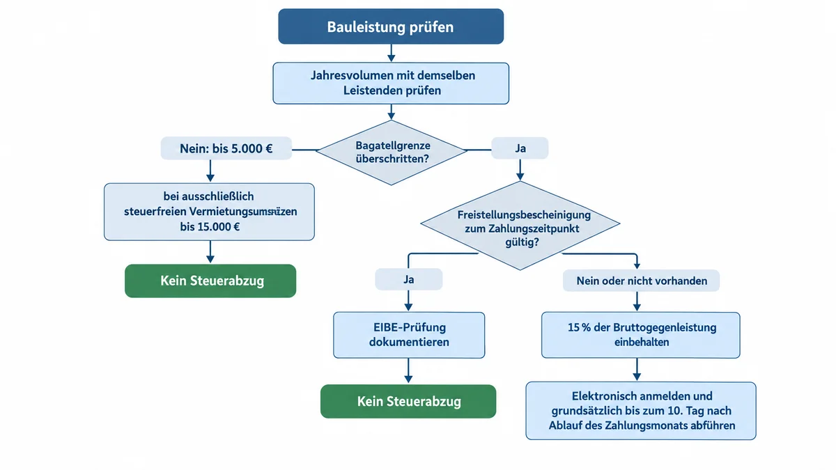 Flussdiagramm zur Prüfung der Bauabzugsteuer vor einer Zahlung
