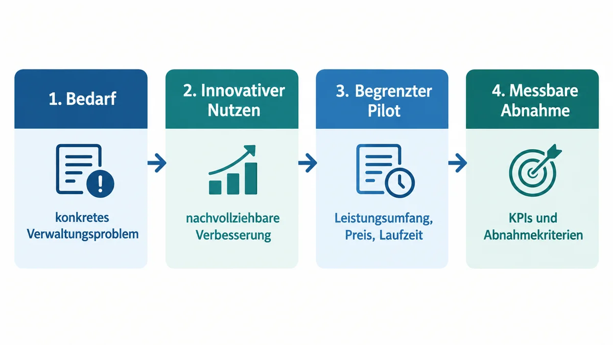 Behoerden-Pilot-Prozess Prozessgrafik für einen Behörden-Pilot von Bedarf bis messbarer Abnahme