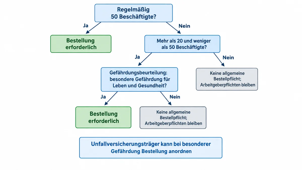 Bestellpflicht-im-Überblick Entscheidungsdiagramm zur Bestellpflicht eines Sicherheitsbeauftragten nach Beschäftigtenzahl und Gefährdungsbeurteilung.