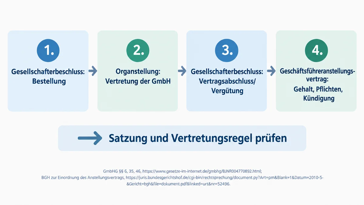 Ablaufdiagramm zur Bestellung, Organstellung und Vergütung von GmbH-Geschäftsführern.