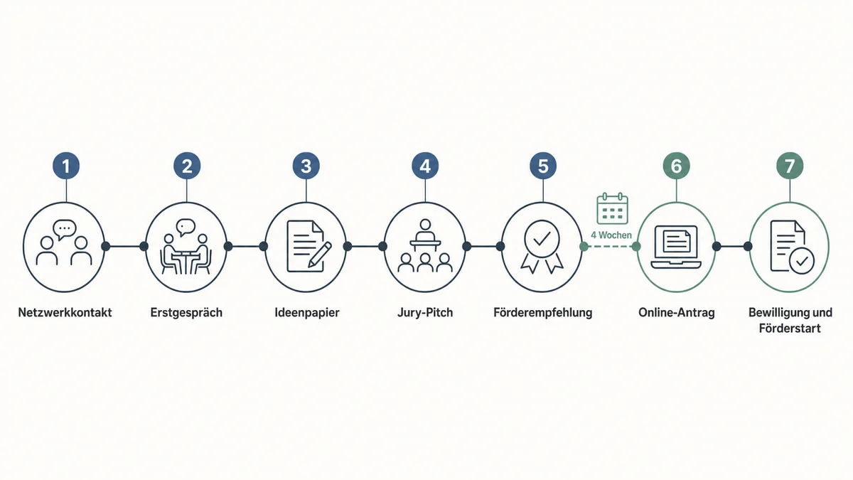 Prozessgrafik zeigt Schritte vom Netzwerkkontakt bis zum Förderstart in NRW.