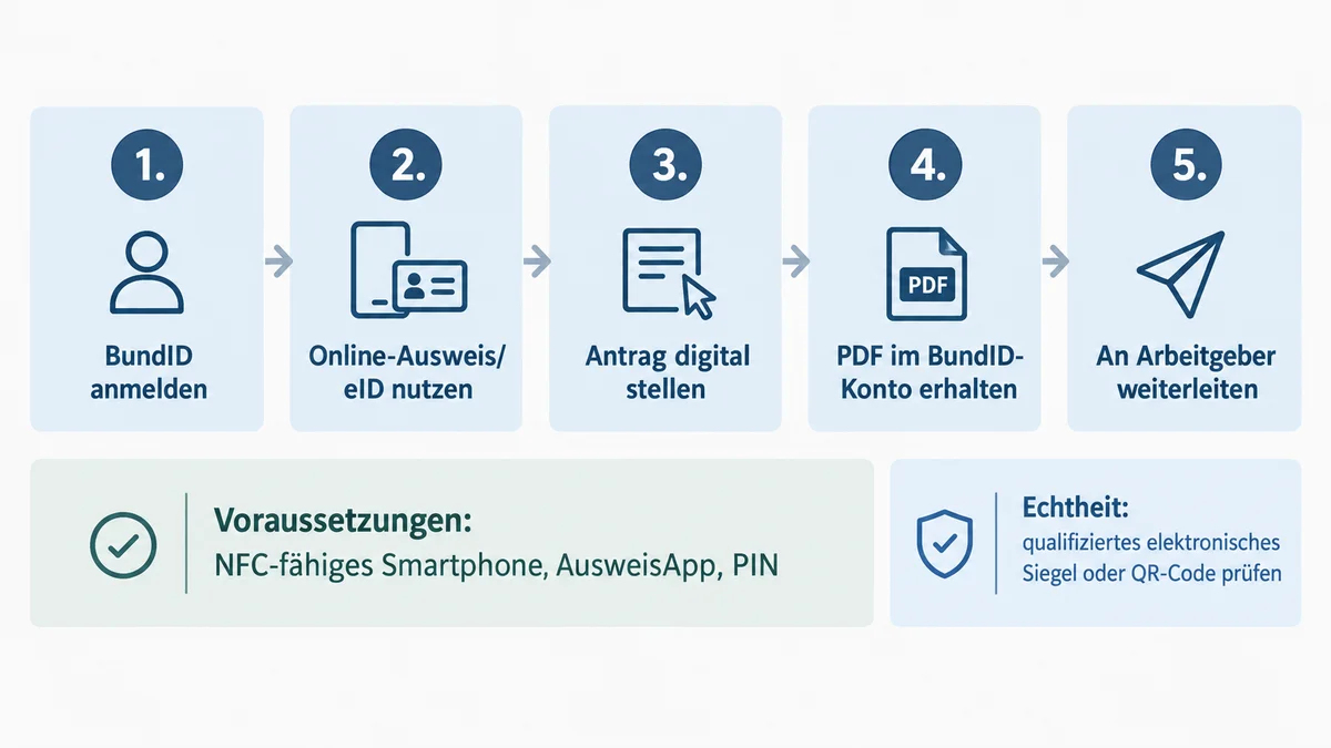 BundID-Antragsprozess Prozessdiagramm zum digitalen Führungszeugnis über BundID mit fünf Schritten und Prüfhinweis