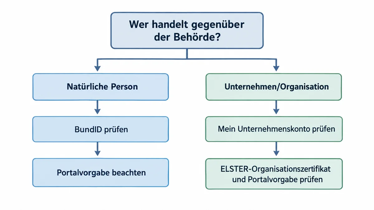 Entscheidungsdiagramm zur Wahl zwischen BundID und Mein Unternehmenskonto.