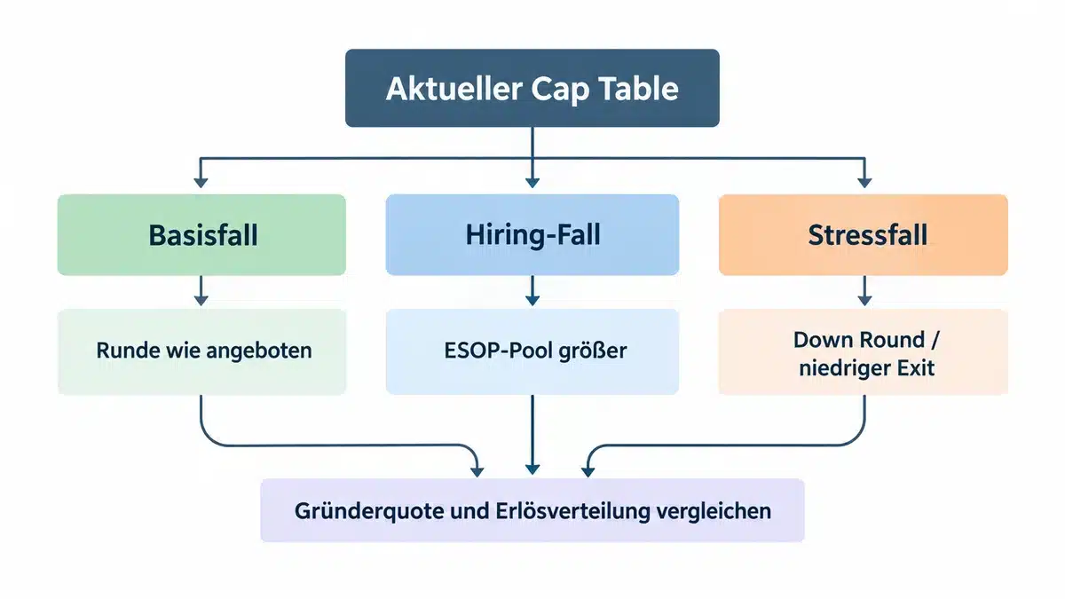 Dreispaltige Grafik zur Cap-Table-Prüfung mit Basisfall, Hiring-Fall und Stressfall.