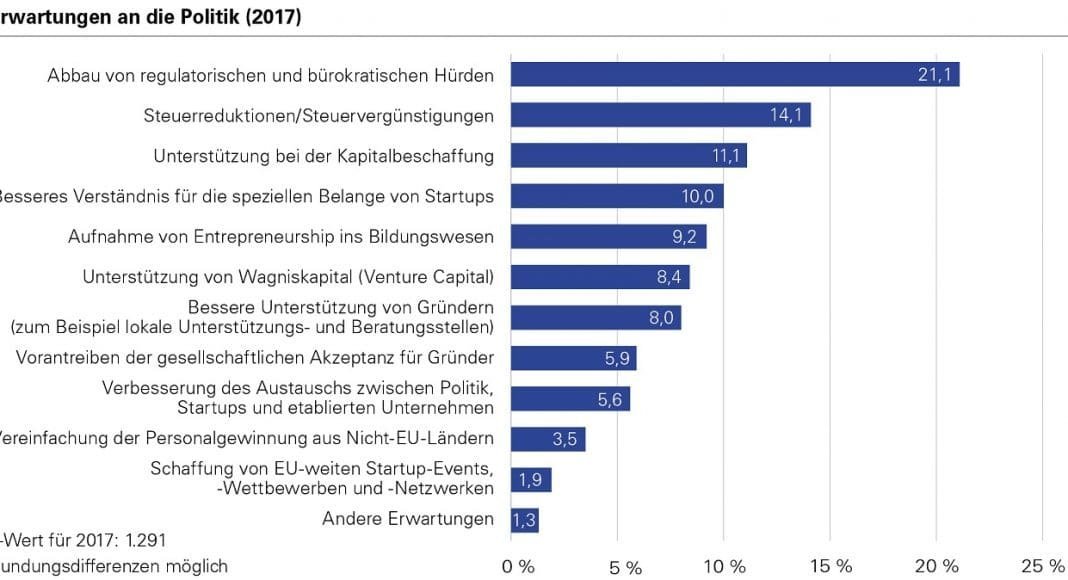 5. Deutscher Startup Monitor: Mehr Internationalisierung und mehr Kooperation