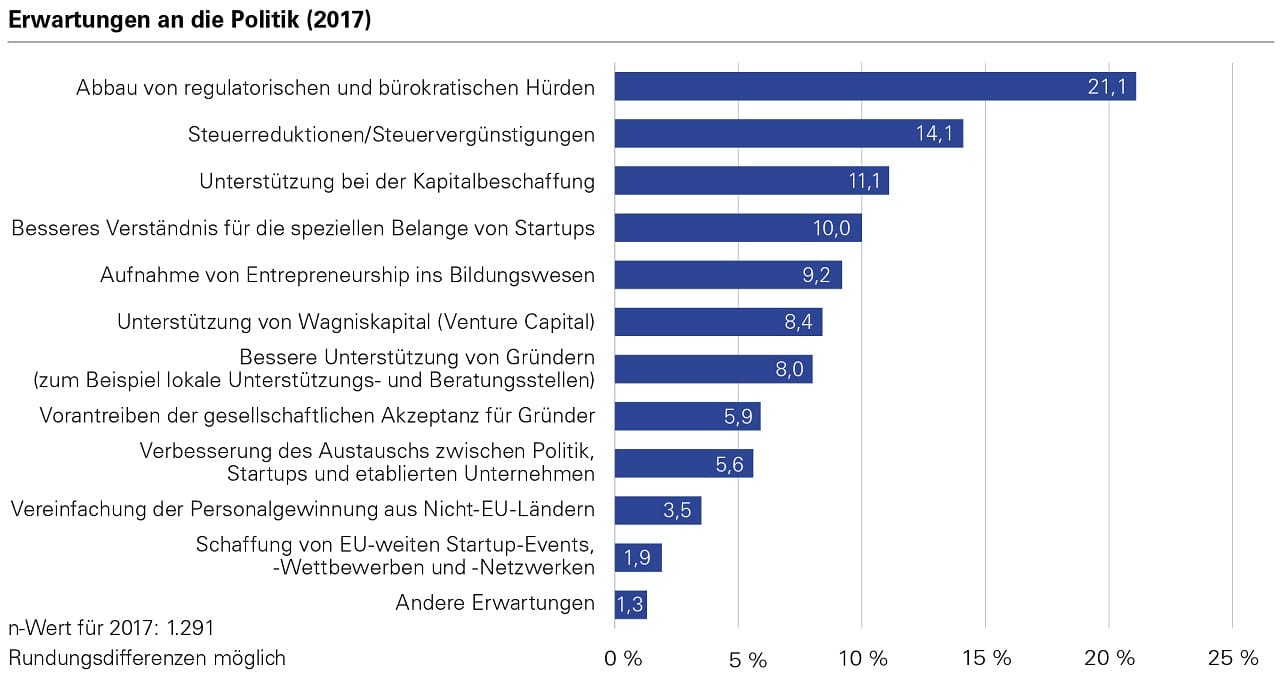 5. Deutscher Startup Monitor: Mehr Internationalisierung und mehr Kooperation