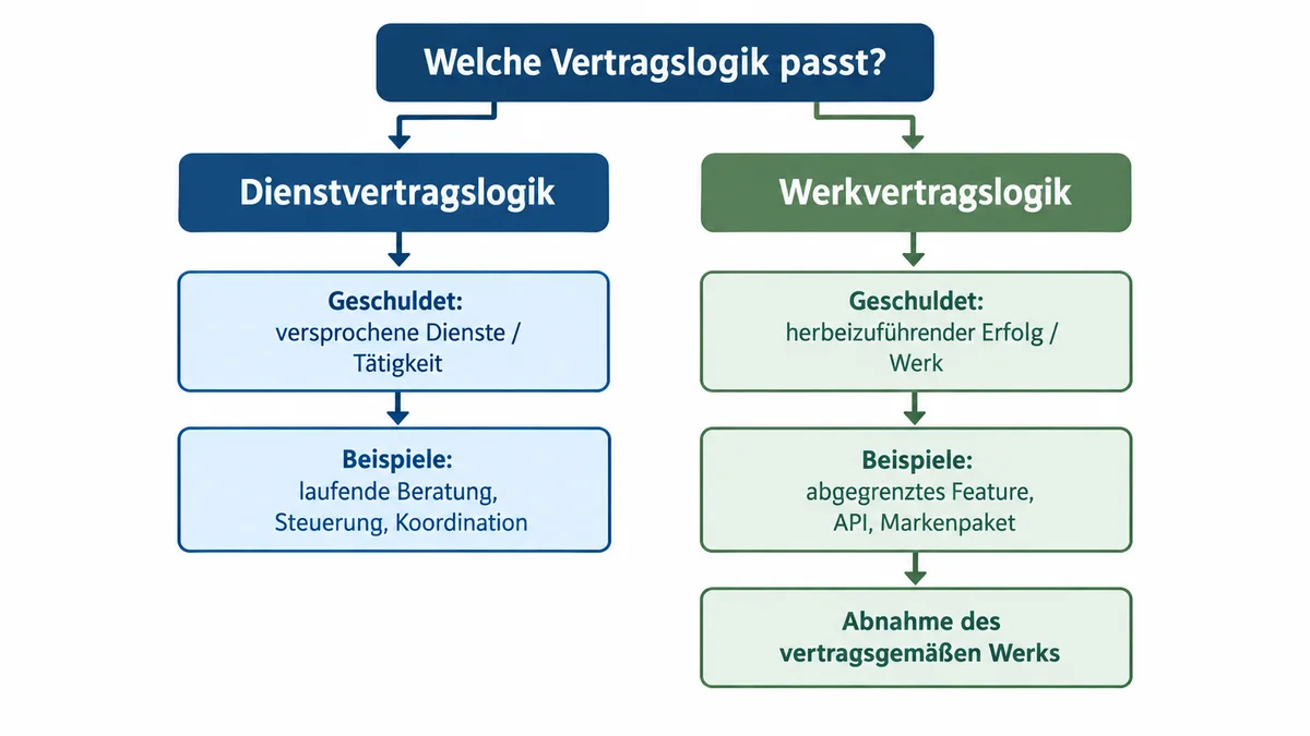 Entscheidungsdiagramm zu Dienstvertragslogik und Werkvertragslogik mit typischen Beispielen