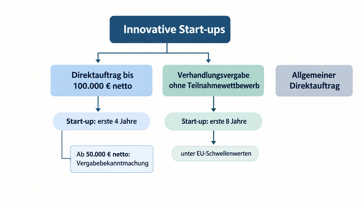Direktvergabe-Entscheidungswege Diagramm mit Direktauftrag und Verhandlungsvergabe für innovative Start-ups