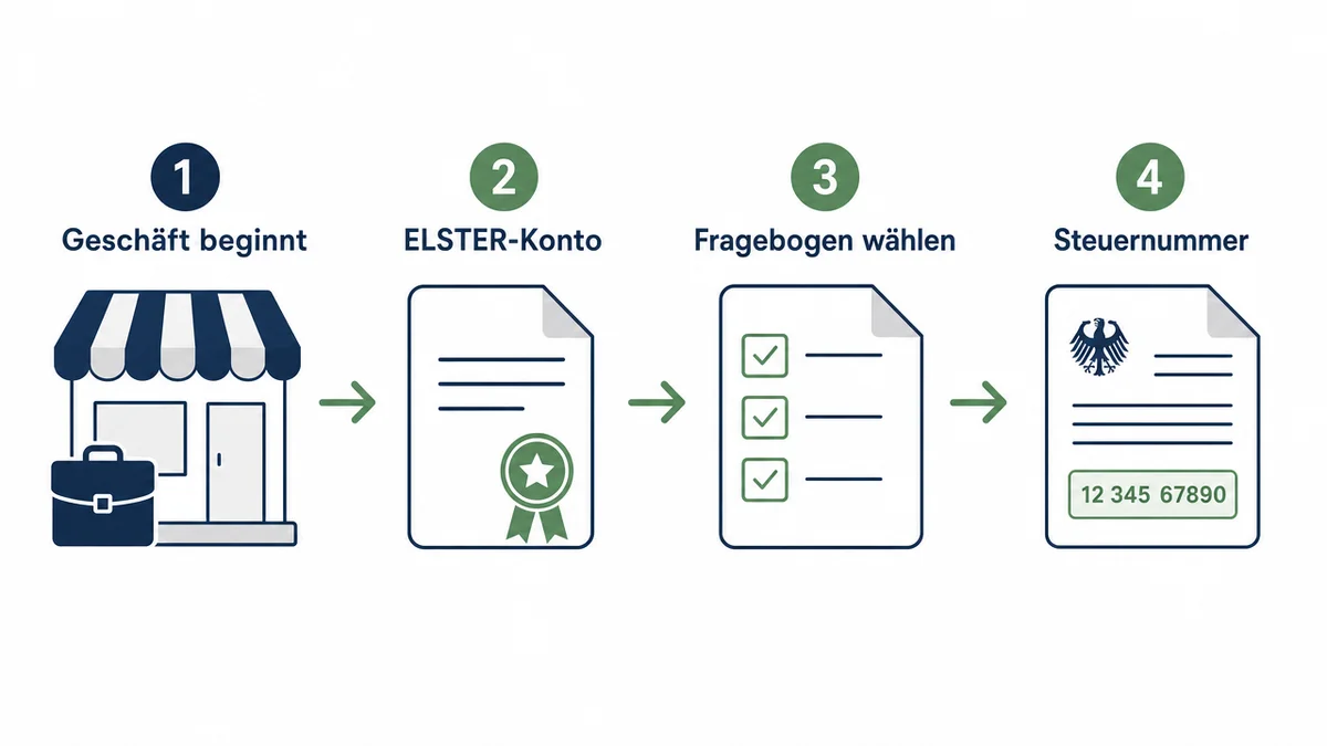 ELSTER-Ablaufplan Infografik zeigt die Schritte von Tätigkeitsbeginn bis zur Steuernummer.