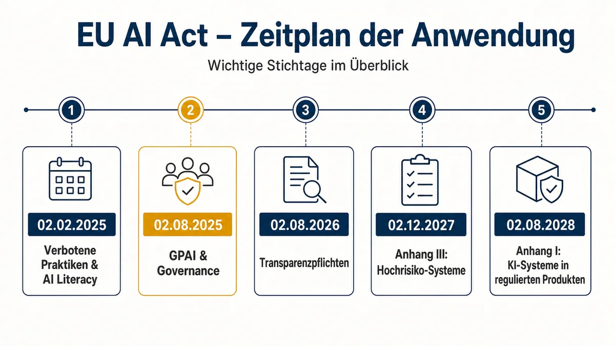EU-AI-Act-Zeitachse Zeitachse mit wichtigen EU-AI-Act-Fristen von 2025 bis 2028.