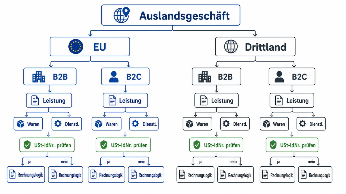 Entscheidungsdiagramm zur Einordnung von EU-, Drittland-, B2B- und B2C-Geschäften.
