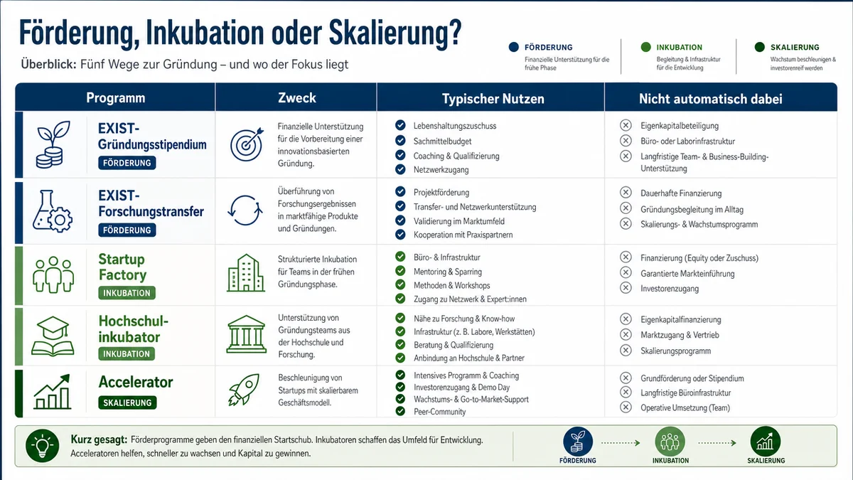 Vergleich von EXIST-Förderung, Startup Factory, Inkubator und Accelerator.
