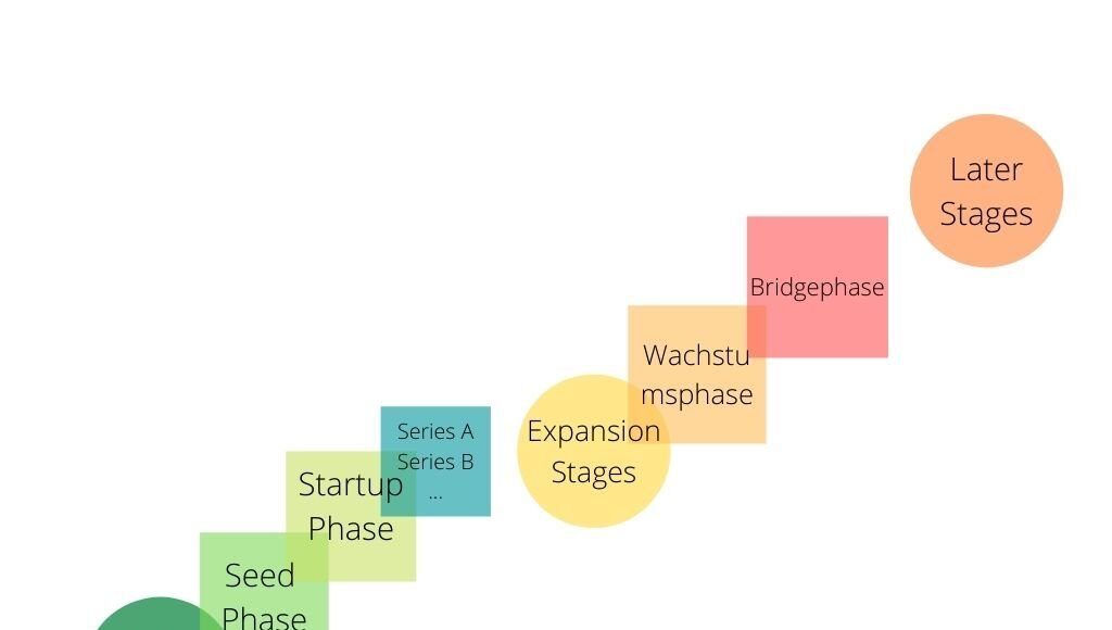 Schema Finanzierungsphasen