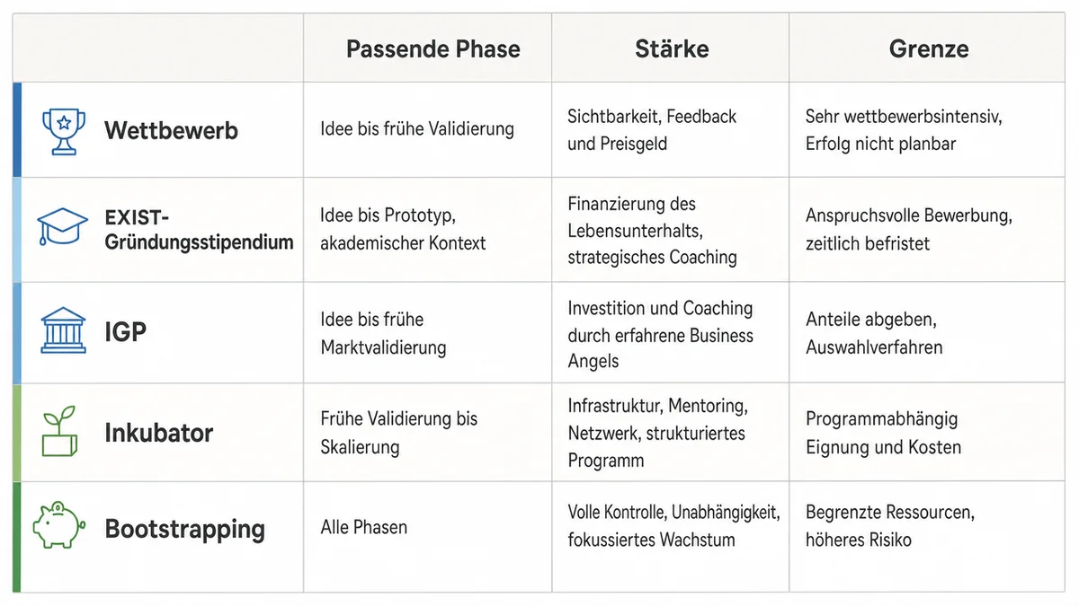Vergleichsmatrix für Wettbewerb, EXIST, IGP, Inkubator und Bootstrapping.