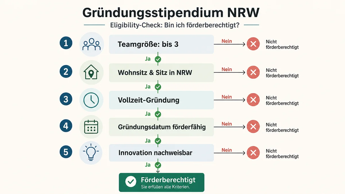 Entscheidungsgrafik zeigt die wichtigsten Voraussetzungen für das Gründungsstipendium NRW.