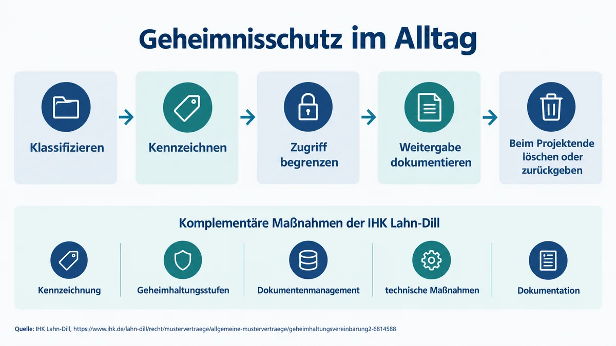 Geheimnisschutz-im-Alltag Prozessdiagramm mit fünf Schritten für den Geheimnisschutz im Startup.