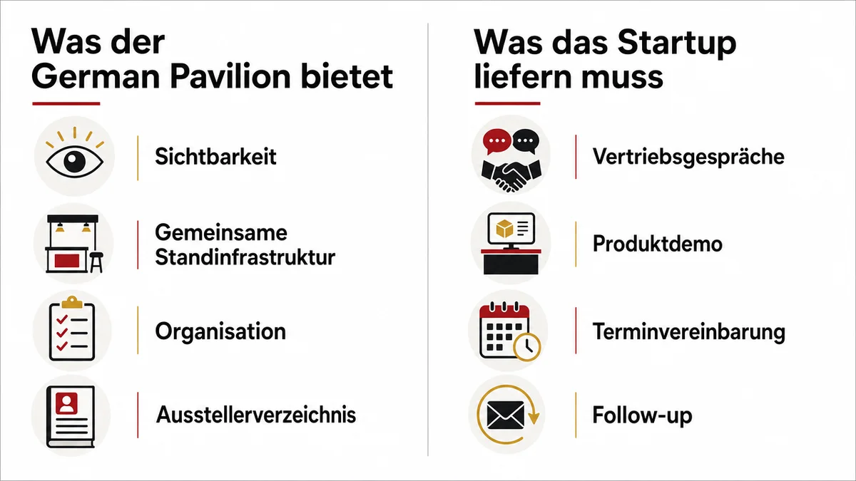 Vergleichsgrafik zu Leistungen des German Pavilion und Aufgaben des Startup-Teams.