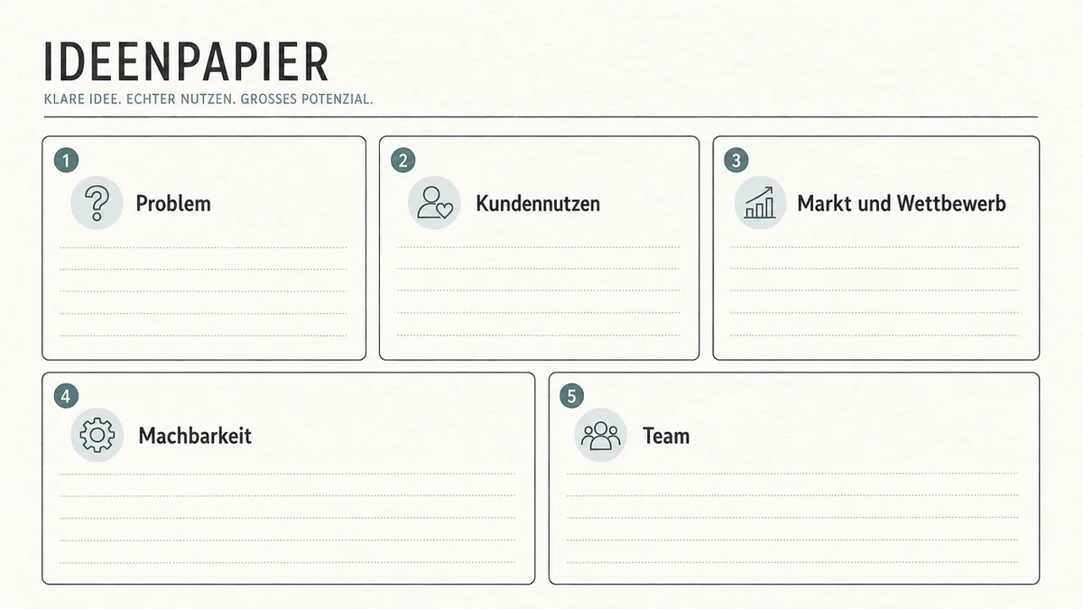 Vorlage für ein Ideenpapier mit Problem, Nutzen, Markt, Machbarkeit und Team.