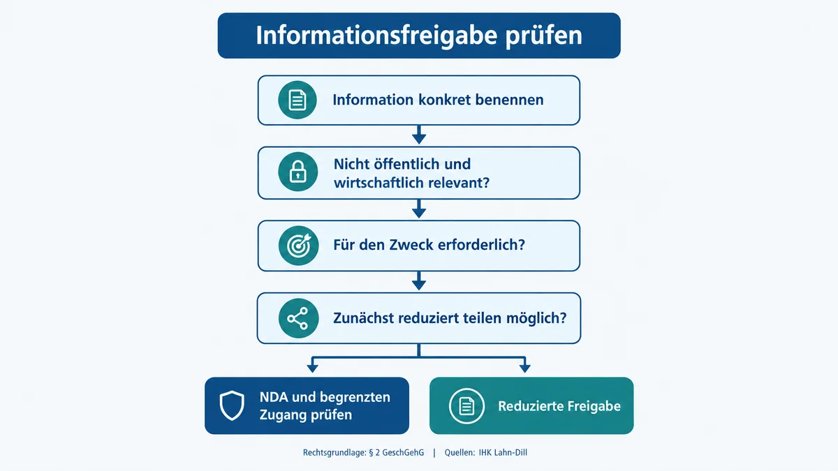 Informationsfreigabe-prüfen Entscheidungsdiagramm zur Prüfung vertraulicher Informationen vor einer Freigabe.