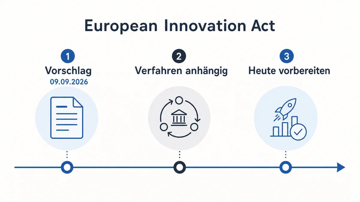 Innovation-Act-Zeitleiste Zeitleiste zeigt EU-Vorschlag, laufendes Verfahren und heutige Startup-Vorbereitung.