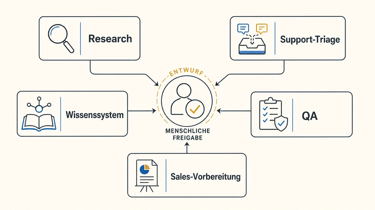 Infografik zeigt fünf interne Einsatzfelder für KI-Agenten mit menschlicher Freigabe.