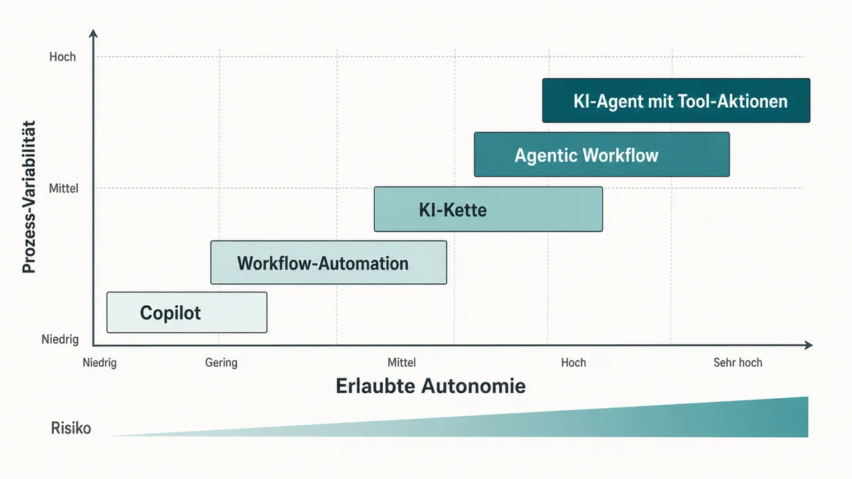 Entscheidungsmatrix für Copilot, Automation, KI-Kette und KI-Agenten nach Autonomie und Risiko.