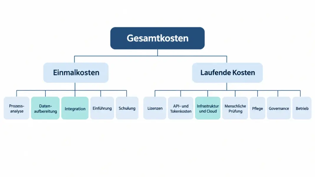 Diagramm mit den Einmalkosten und den laufenden Kosten eines KI-Business-Case