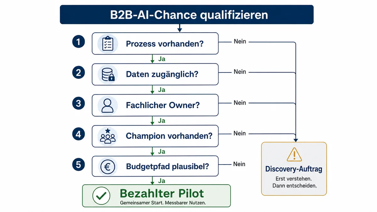 Entscheidungsdiagramm zur Prüfung der Deal-Reife für einen KI-Piloten.