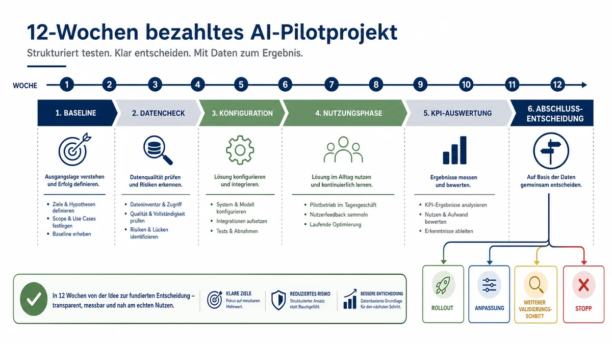 Zeitachse eines zwölfwöchigen KI-Piloten von Baseline bis Abschlussentscheidung.
